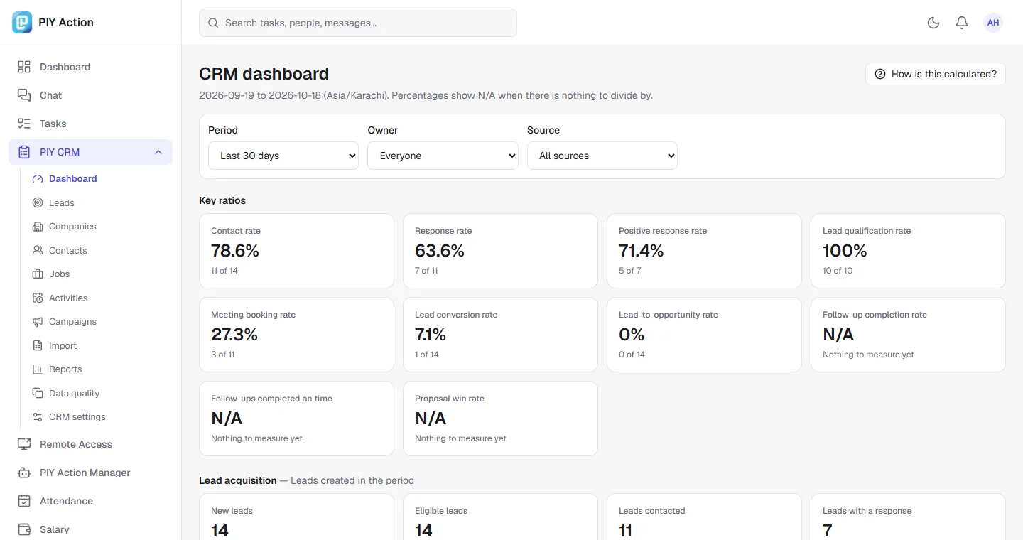 The PIY CRM dashboard with contact, response, meeting and conversion rates, each showing how many records it counts, and N/A where nothing can be measured yet.