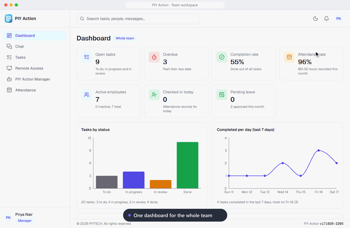 Animated walkthrough of the PIY Action workspace: a manager opens the dashboard and team chat, assigns a task, an employee requests leave and a manager approves it, and an administrator asks PIY Bot to create a follow-up task that appears on the board.